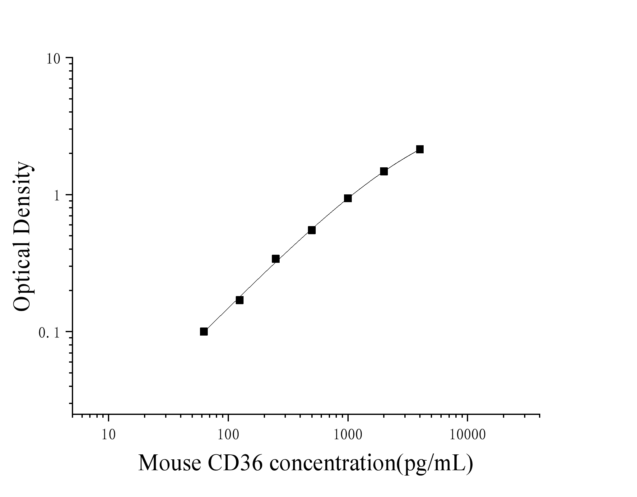 Mouse Cluster Of Differentiation 36 (CD36) ELISA Kit Mouse Cluster Of Differentiation 36 (CD36) ELISA Kit